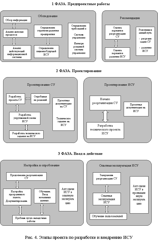 Диплом: Внедрение новой информационной системы 