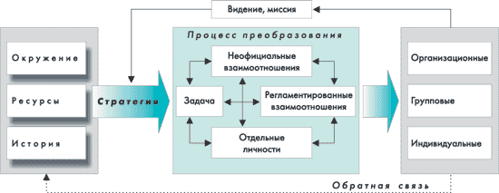 Реферат: Внедрение информационных технологий в систему управления организацией 