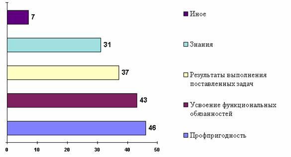Реферат: Адаптация персонала 
