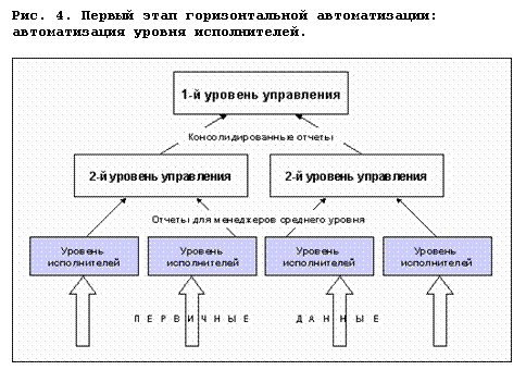 Подпись: Рис. 4. Первый этап горизонтальной автоматизации: 
автоматизация уровня исполнителей.

 
