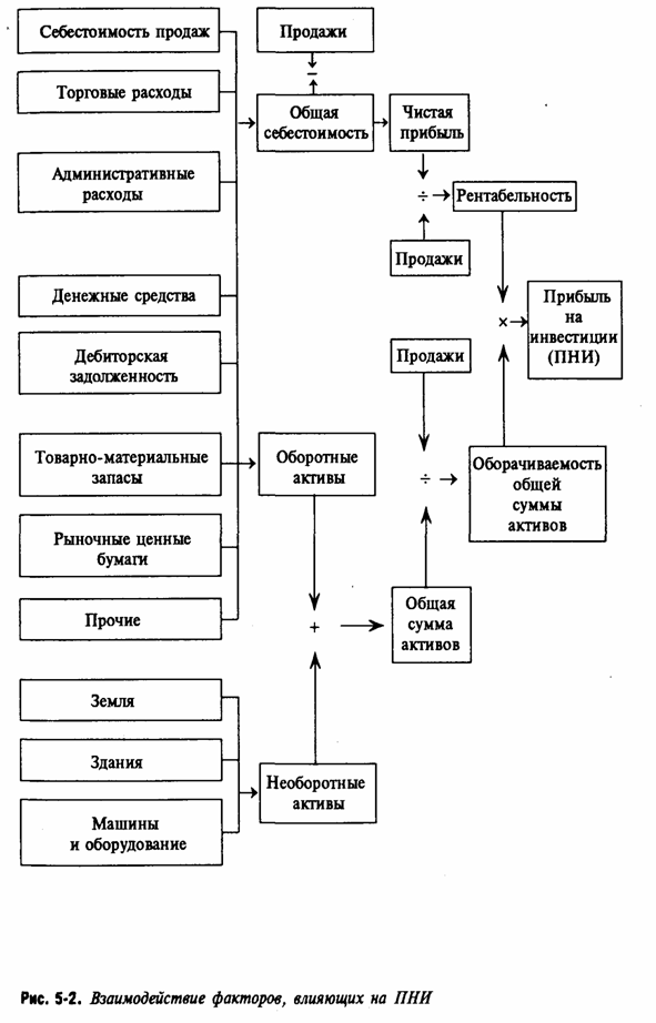 Реферат: Анализ и совершенствование управления деятельностью компании 
