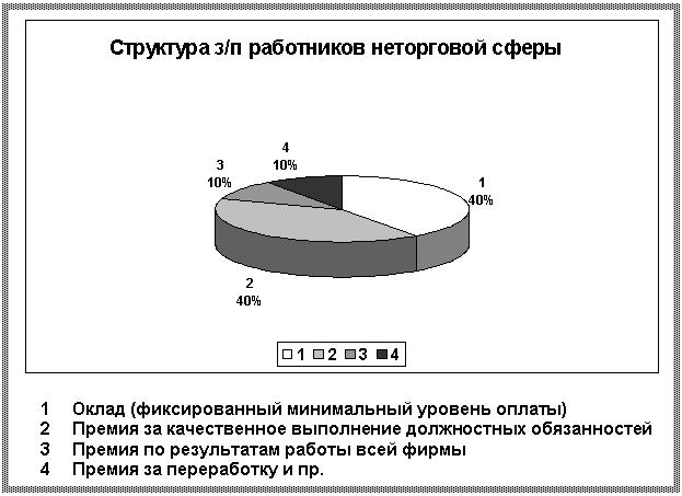 Подпись:  
1 Оклад (фиксированный минимальный уровень оплаты)
2 Премия за качественное выполнение должностных обязанностей
3 Премия по результатам работы всей фирмы
4 Премия за переработку и пр.


























