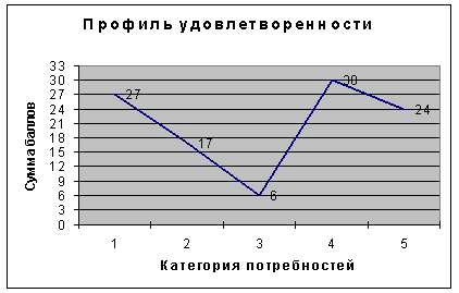 Курсовая: Анализ структуры организации 