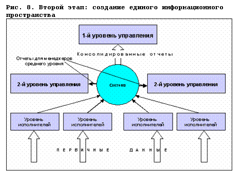 Подпись: Рис. 8. Второй этап: создание единого информационного пространства
 
