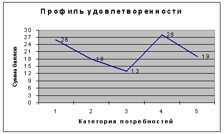 Курсовая: Анализ структуры организации 