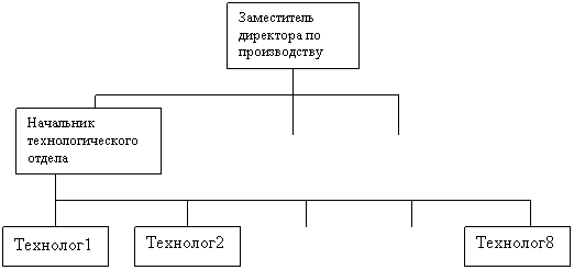 Курсовая: Анализ организационной структуры предприятия Метран-Смарт 