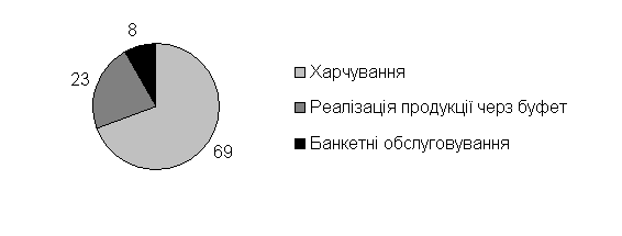 Диплом: Виробничо-торговельна діяльність підприемства 
