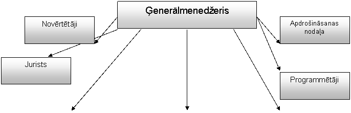 Реферат: Menedzments 