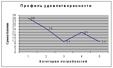 Курсовая: Анализ структуры организации 