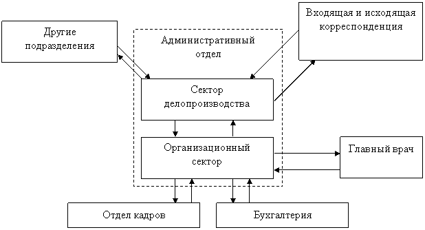Контрольная: Документооборот в управлении производством 
