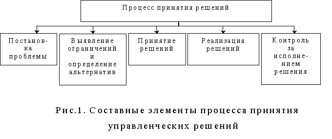 Курсовая: Виды и типы управленческих решений 