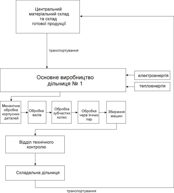 Курсовая: Аналіз менеджменту ВАТ Сумсільмаш 