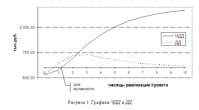 Подпись:  
Рисунок 7. Графики ЧДД и ДД.

