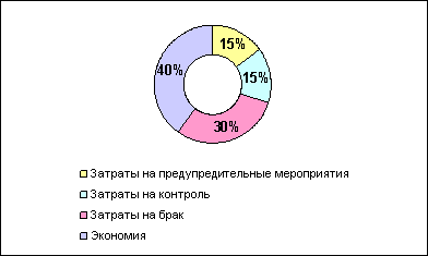 Реферат: Затраты на качество 