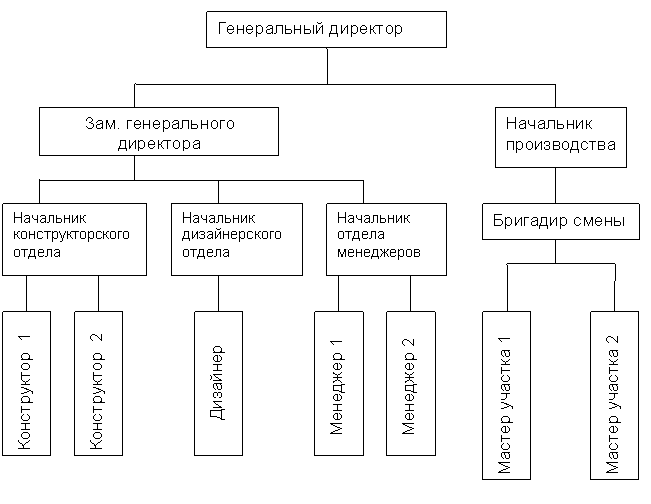 Контрольная: Вопросы менеджмента 