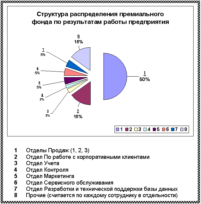 Подпись:  

1 Отделы Продаж (1, 2, 3)
2 Отдел По работе с корпоративными клиентами
3 Отдел Учета
4 Отдел Контроля
5 Отдел Маркетинга
6 Отдел Сервисного обслуживания 
7 Отдел Разработки и технической поддержки базы данных
8 Прочие (считается по каждому сотруднику в отдельности)




















