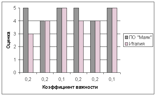 Диплом: Внутризаводское планирование конверсионной программы 