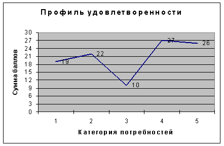 Курсовая: Анализ структуры организации 