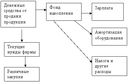 Курсовая: Бизнес-план 
