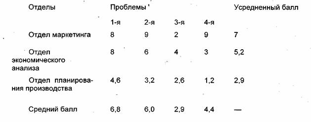 Курсовая: Делегирование полномочий 