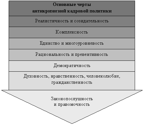 Диплом: Антикризисное управление персоналом организации 
