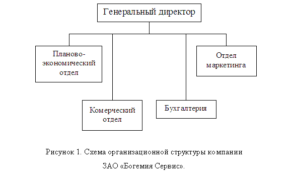 Подпись:  
Рисунок 4. Схема организационной структуры компании ЗАО «Богемия Сервис».

