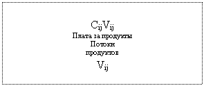 Подпись: C¬ijVij
Плата за продукты
Потоки 
продуктов
Vij
