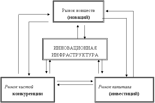 Курсовая: Инновации в малом бизнесе 