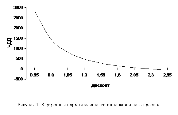 Подпись:  
Рисунок 8. Внутренняя норма доходности инновационного проекта.

