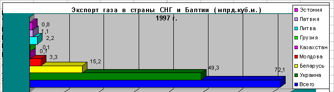 Курсовая: Газовая промышленность 