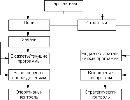 Курсовая: Внутрифирменное планирование на предприятиях индустрии гостеприимства 