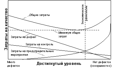 Реферат: Затраты на качество 