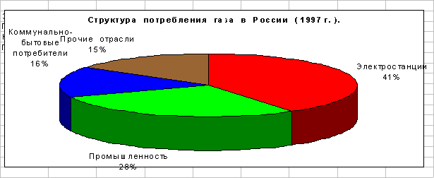 Курсовая: Газовая промышленность 