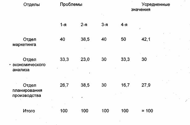 Курсовая: Делегирование полномочий 