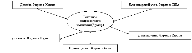 Диплом: Внедрение новой информационной системы Диплом: Внедрение новой информационной системы