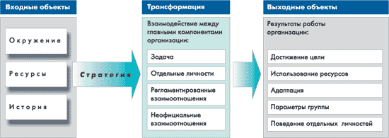 Реферат: Внедрение информационных технологий в систему управления организацией Реферат: Внедрение информационных технологий в систему управления организацией