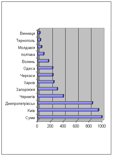 Курсовая: Аналіз менеджменту ВАТ Сумсільмаш 