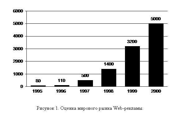 Подпись:  
Рисунок 3. Оценка мирового рынка Web-рекламы.

