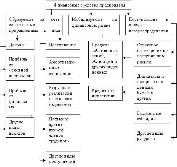 Контрольная: Заемные средства 
