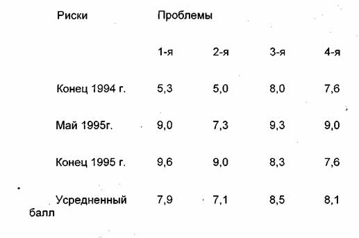 Курсовая: Делегирование полномочий 