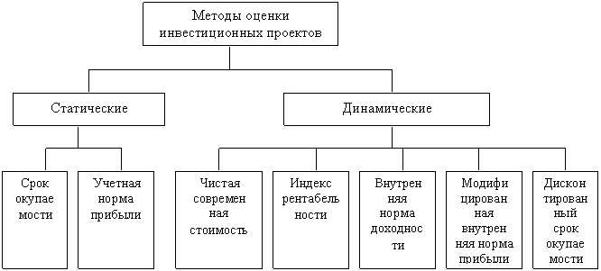 Курсовая: Анализ эффективности инвестиционных проектов 