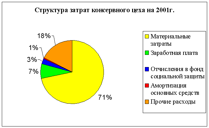Диплом: Анализ и управление себестоимостью продукции на примере ОАО Владивостокский рыбокомбинат Диплом: Анализ и управление себестоимостью продукции на примере ОАО Владивостокский рыбокомбинат