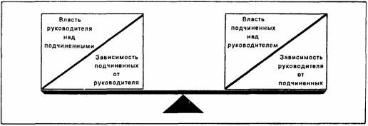 Курсовая: Власть и партнёрство в современной работе 
