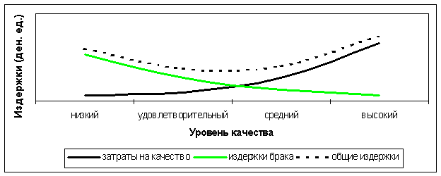 Реферат: Анализ затрат на качество продукции 