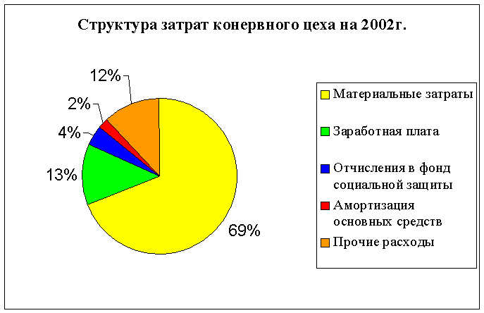 Диплом: Анализ и управление себестоимостью продукции на примере ОАО Владивостокский рыбокомбинат Диплом: Анализ и управление себестоимостью продукции на примере ОАО Владивостокский рыбокомбинат