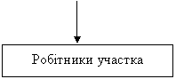 Курсовая: Бізнес-план підприємства 