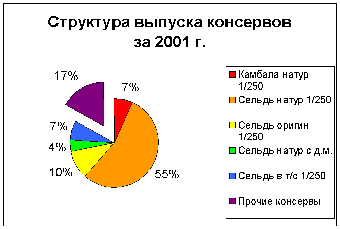 Диплом: Анализ и управление себестоимостью продукции на примере ОАО Владивостокский рыбокомбинат Диплом: Анализ и управление себестоимостью продукции на примере ОАО Владивостокский рыбокомбинат