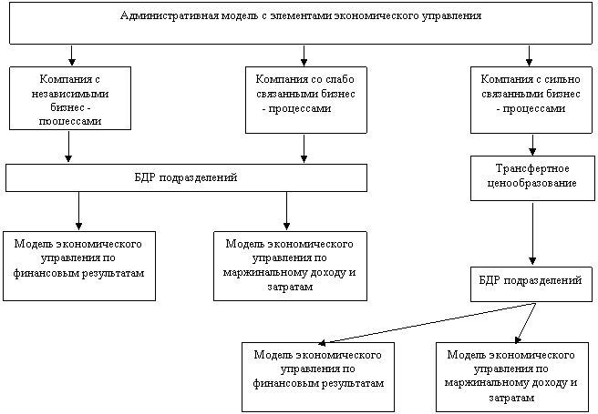 Курсовая: Внутренний коммерческий расчет 