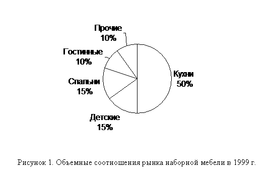 Подпись:  Рисунок 3. Объемные соотношения рынка наборной мебели в 1999 г.