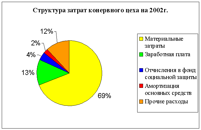 Диплом: Анализ и управление себестоимостью продукции на примере ОАО Владивостокский рыбокомбинат Диплом: Анализ и управление себестоимостью продукции на примере ОАО Владивостокский рыбокомбинат